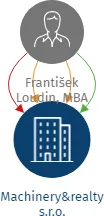 Machinery&realty s.r.o., IČO: 09075348: vizualizace vztahů osob a společností