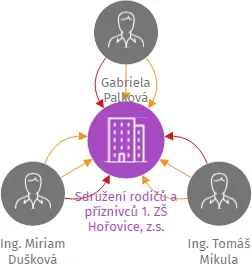 Sdružení rodičů a příznivců 1. ZŠ Hořovice, z.s., IČO: 09083626: vizualizace vztahů osob a společností
