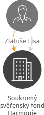 Soukromý svěřenský fond Harmonie, IČO: 09119949: vizualizace vztahů osob a společností