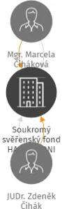 Soukromý svěřenský fond HABITATIONI, IČO: 09196161: vizualizace vztahů osob a společností