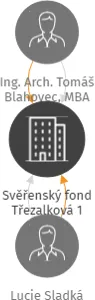 Svěřenský fond Třezalková 1, IČO: 09150374: vizualizace vztahů osob a společností