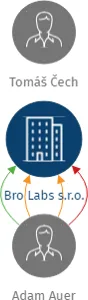 Bro Labs s.r.o., IČO: 09101578: vizualizace vztahů osob a společností
