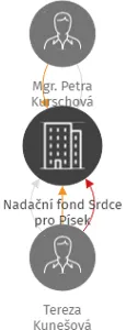 Nadační fond Srdce pro Písek, IČO: 09106146: vizualizace vztahů osob a společností