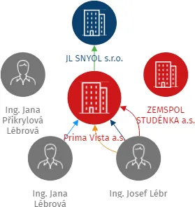 Prima Vista a.s., IČO: 09108467: vizualizace vztahů osob a společností