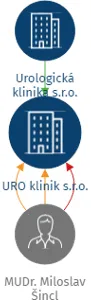 URO klinik s.r.o., IČO: 09108688: vizualizace vztahů osob a společností
