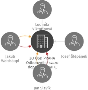 ZO OSD PRAHA Odborového svazu dopravy DPmHK, a.s., IČO: 09109544: vizualizace vztahů osob a společností