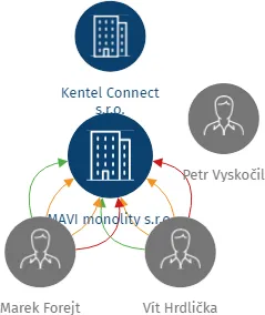 MAVI monolity s.r.o., IČO: 09110984: vizualizace vztahů osob a společností