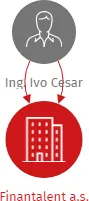 Finantalent a.s., IČO: 09115382: vizualizace vztahů osob a společností