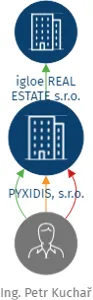 Vizualizace vztahů osob a společností - PYXIDIS, s.r.o.