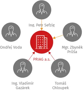 Vizualizace vztahů osob a společností - PRIAG a.s.