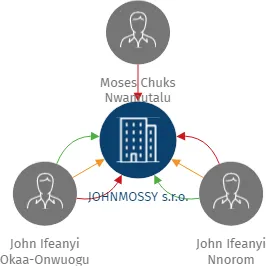 JOHNMOSSY s.r.o., IČO: 09111816: vizualizace vztahů osob a společností