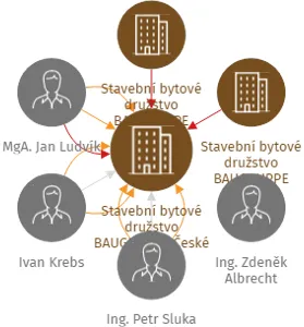 Stavební bytové družstvo BAUGRUPPE České Budějovice, IČO: 09120009: vizualizace vztahů osob a společností