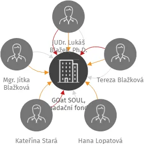 GOat SOUL, nadační fond, IČO: 09119850: vizualizace vztahů osob a společností