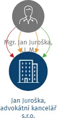 Jan Juroška, advokátní kancelář s.r.o., IČO: 09119892: vizualizace vztahů osob a společností
