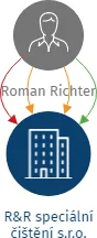 R&R speciální čištění s.r.o., IČO: 09131442: vizualizace vztahů osob a společností