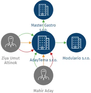 AdayTema s.r.o., IČO: 09131558: vizualizace vztahů osob a společností