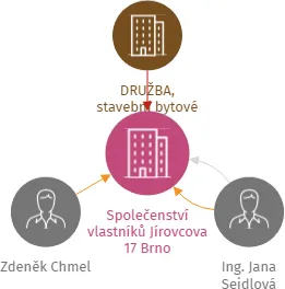 Společenství vlastníků Jírovcova 17 Brno, IČO: 09118314: vizualizace vztahů osob a společností