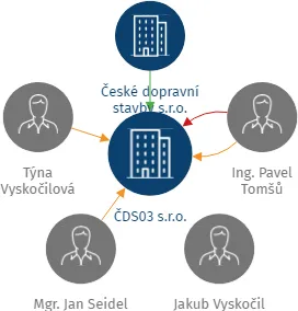 ČDS03 s.r.o., IČO: 09145991: vizualizace vztahů osob a společností