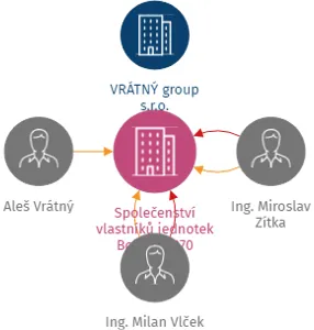 Společenství vlastníků jednotek Boží Dar 270, IČO: 09146199: vizualizace vztahů osob a společností