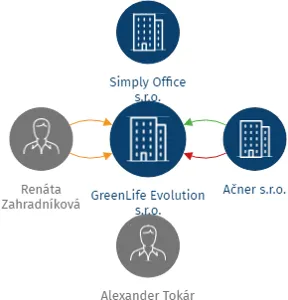 GreenLife Evolution s.r.o., IČO: 09141219: vizualizace vztahů osob a společností
