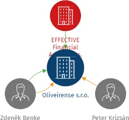 Oliveirense s.r.o., IČO: 09146300: vizualizace vztahů osob a společností