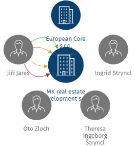 MK real estate development s.r.o., IČO: 09153284: vizualizace vztahů osob a společností