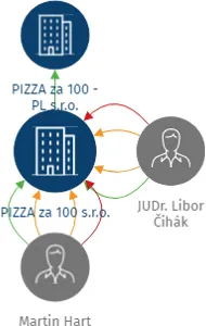 PIZZA za 100 s.r.o., IČO: 09144676: vizualizace vztahů osob a společností