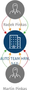 AUTO TEAM HRM, s.r.o., IČO: 09165398: vizualizace vztahů osob a společností