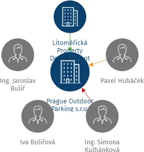 Vizualizace vztahů osob a společností - Prague Outdoor Parking s.r.o.
