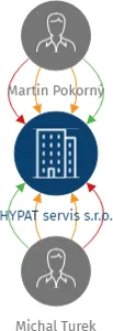 HYPAT servis s.r.o., IČO: 09158171: vizualizace vztahů osob a společností
