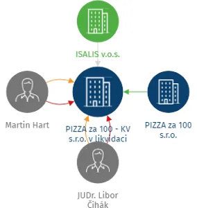 PIZZA za 100 - KV s.r.o. v likvidaci, IČO: 09166050: vizualizace vztahů osob a společností