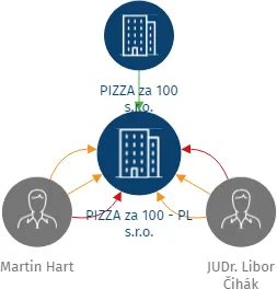 PIZZA za 100 - PL s.r.o., IČO: 09166564: vizualizace vztahů osob a společností