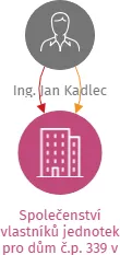 Společenství vlastníků jednotek pro dům č.p. 339 v Prokopově ulici v Písku, IČO: 09173889: vizualizace vztahů osob a společností