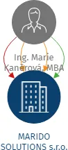 Vizualizace vztahů osob a společností - MARIDO SOLUTIONS s.r.o.