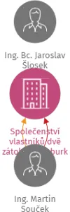 Společenství vlastníků dvě zátoky, Frymburk, IČO: 09154213: vizualizace vztahů osob a společností