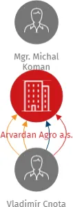 Arvardan Agro a.s., IČO: 09179607: vizualizace vztahů osob a společností