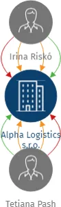 Alpha Logistics s.r.o., IČO: 09179909: vizualizace vztahů osob a společností