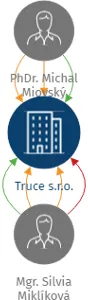 Truce s.r.o., IČO: 09185607: vizualizace vztahů osob a společností