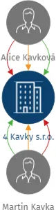 Vizualizace vztahů osob a společností - 4 Kavky s.r.o.