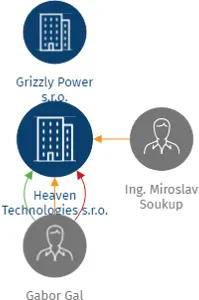 Heaven Technologies s.r.o., IČO: 09190139: vizualizace vztahů osob a společností