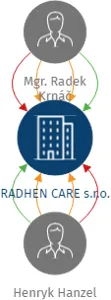 RADHEN CARE s.r.o., IČO: 09191852: vizualizace vztahů osob a společností