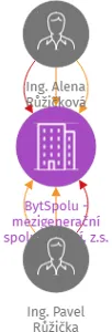 BytSpolu - mezigenerační spolubydlení, z.s., IČO: 09159096: vizualizace vztahů osob a společností