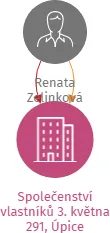 Společenství vlastníků 3. května 291, Úpice, IČO: 09199471: vizualizace vztahů osob a společností