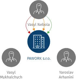 PAWORK s.r.o., IČO: 09132422: vizualizace vztahů osob a společností