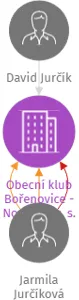 Obecní klub Bořenovice - Nováček, z. s., IČO: 09158138: vizualizace vztahů osob a společností