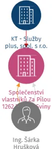 Společenství vlastníků Za Pilou 1262 Trhové Sviny, IČO: 09166271: vizualizace vztahů osob a společností