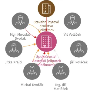 Společenství vlastníků jednotek Pelhřimovské zahrady čp. 2524, IČO: 09152962: vizualizace vztahů osob a společností
