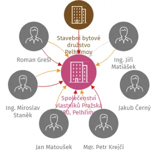 Společenství vlastníků Pražská 1180, Pelhřimov, IČO: 09153039: vizualizace vztahů osob a společností