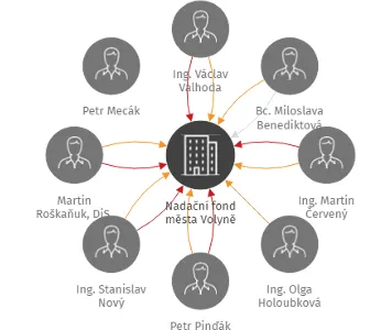 Nadační fond města Volyně, IČO: 09183353: vizualizace vztahů osob a společností