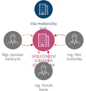 SPOLEČENSTVÍ VLASTNÍKŮ JEDNOTEK NA LYSINÁCH 574/14A, PRAHA 4, IČO: 09185119: vizualizace vztahů osob a společností